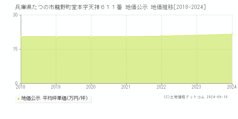 兵庫県たつの市龍野町堂本字天神６１１番 地価公示 地価推移[2018-2023]