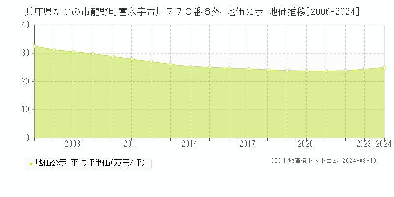 兵庫県たつの市龍野町富永字古川７７０番６外 地価公示 地価推移[2006-2023]