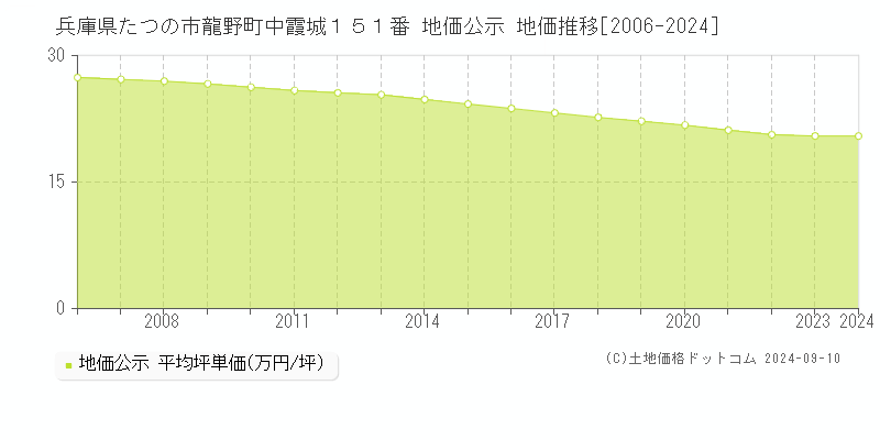 兵庫県たつの市龍野町中霞城１５１番 地価公示 地価推移[2006-2023]