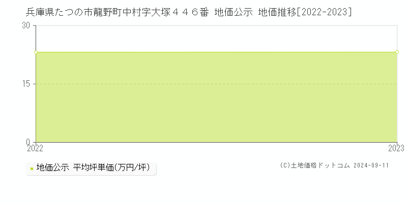 兵庫県たつの市龍野町中村字大塚４４６番 地価公示 地価推移[2022-2023]