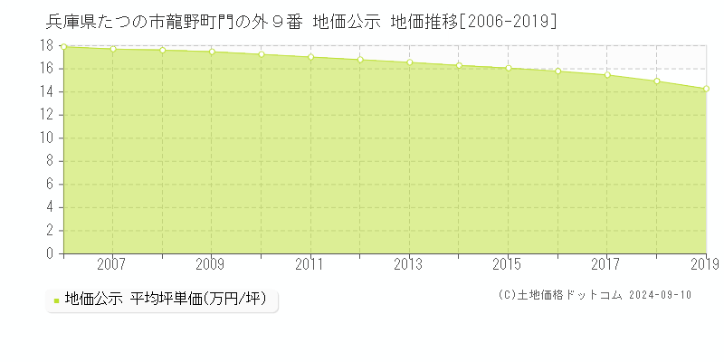 兵庫県たつの市龍野町門の外９番 公示地価 地価推移[2006-2019]