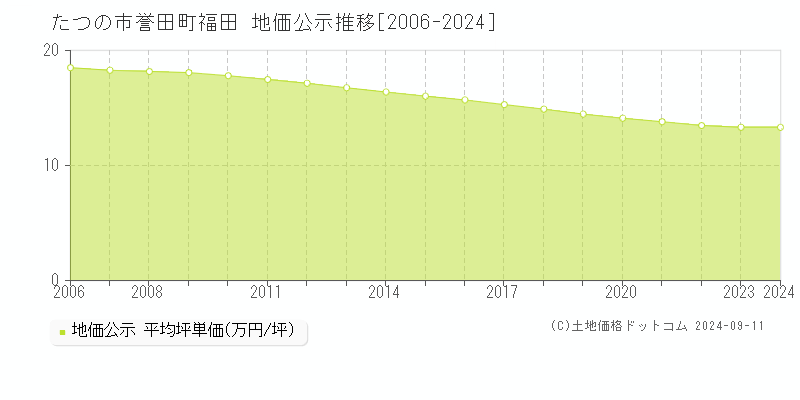 誉田町福田(たつの市)の地価公示推移グラフ(坪単価)[2006-2024年]