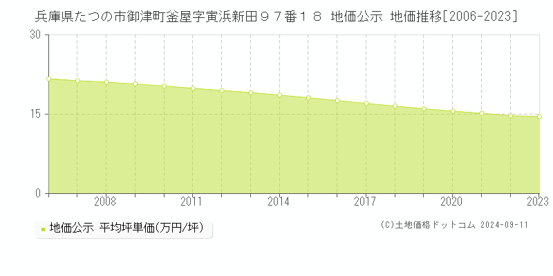 兵庫県たつの市御津町釜屋字寅浜新田９７番１８ 地価公示 地価推移[2006-2023]