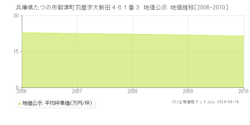 兵庫県たつの市御津町苅屋字大新田４６１番３ 公示地価 地価推移[2006-2010]