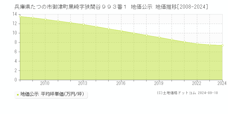 兵庫県たつの市御津町黒崎字狭間谷９９３番１ 地価公示 地価推移[2008-2023]