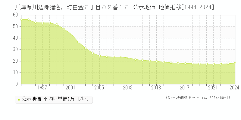 兵庫県川辺郡猪名川町白金３丁目３２番１３ 公示地価 地価推移[1994-2024]