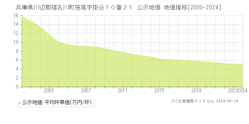 兵庫県川辺郡猪名川町笹尾字掛谷１０番２１ 公示地価 地価推移[2000-2024]