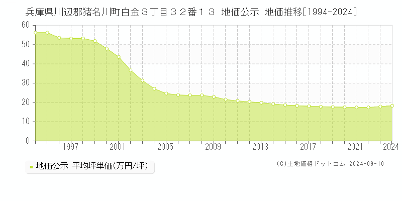 兵庫県川辺郡猪名川町白金３丁目３２番１３ 地価公示 地価推移[1994-2024]