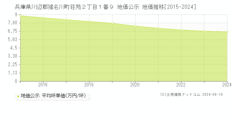 兵庫県川辺郡猪名川町荘苑２丁目１番９ 地価公示 地価推移[2015-2024]