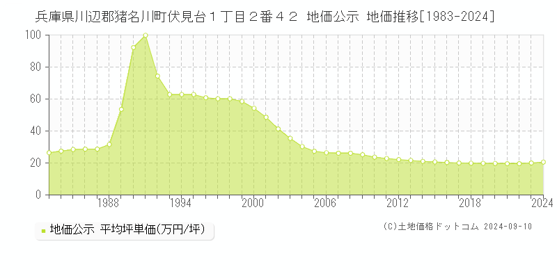 兵庫県川辺郡猪名川町伏見台１丁目２番４２ 地価公示 地価推移[1983-2024]