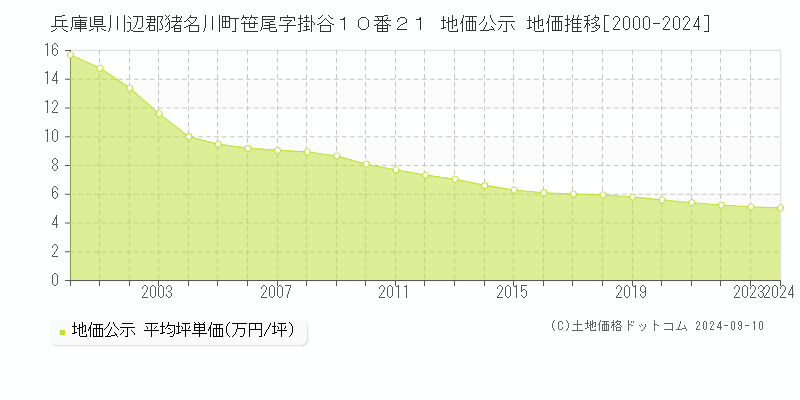 兵庫県川辺郡猪名川町笹尾字掛谷１０番２１ 地価公示 地価推移[2000-2024]