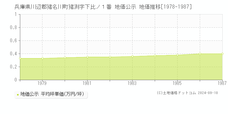 兵庫県川辺郡猪名川町猪渕字下比ノ１番 公示地価 地価推移[1978-1987]