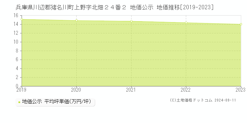 兵庫県川辺郡猪名川町上野字北畑２４番２ 公示地価 地価推移[2019-2024]