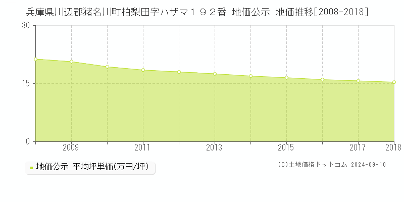 兵庫県川辺郡猪名川町柏梨田字ハザマ１９２番 公示地価 地価推移[2008-2018]