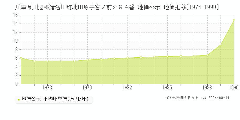 兵庫県川辺郡猪名川町北田原字宮ノ前２９４番 地価公示 地価推移[1974-1990]