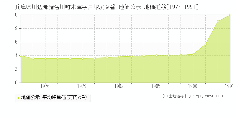 兵庫県川辺郡猪名川町木津字戸塚尻９番 公示地価 地価推移[1974-1991]