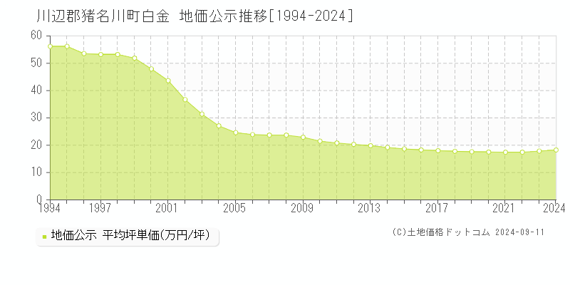 白金(川辺郡猪名川町)の公示地価推移グラフ(坪単価)[1994-2024年]