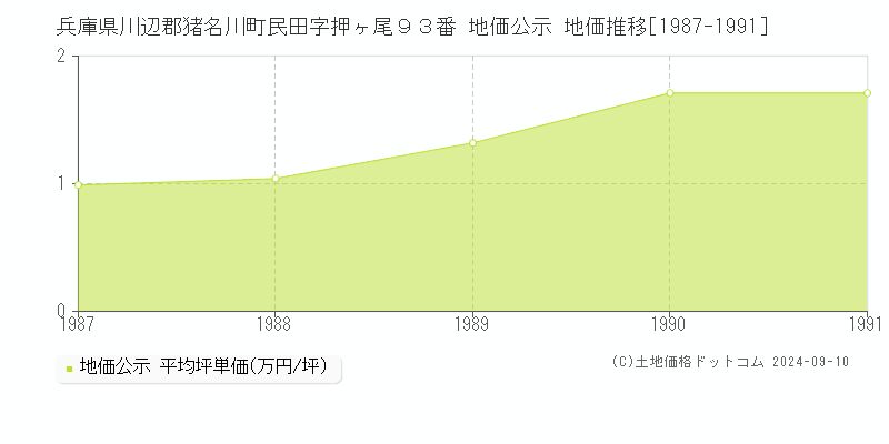 兵庫県川辺郡猪名川町民田字押ヶ尾９３番 地価公示 地価推移[1987-1991]