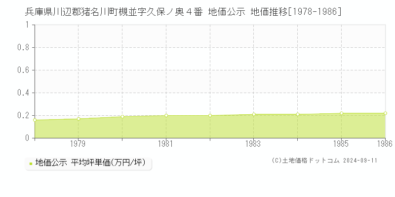 兵庫県川辺郡猪名川町槻並字久保ノ奥４番 地価公示 地価推移[1978-1986]