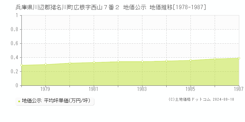 兵庫県川辺郡猪名川町広根字西山７番２ 公示地価 地価推移[1978-1987]