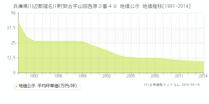 兵庫県川辺郡猪名川町紫合字山田西原３番４９ 地価公示 地価推移[1991-2014]