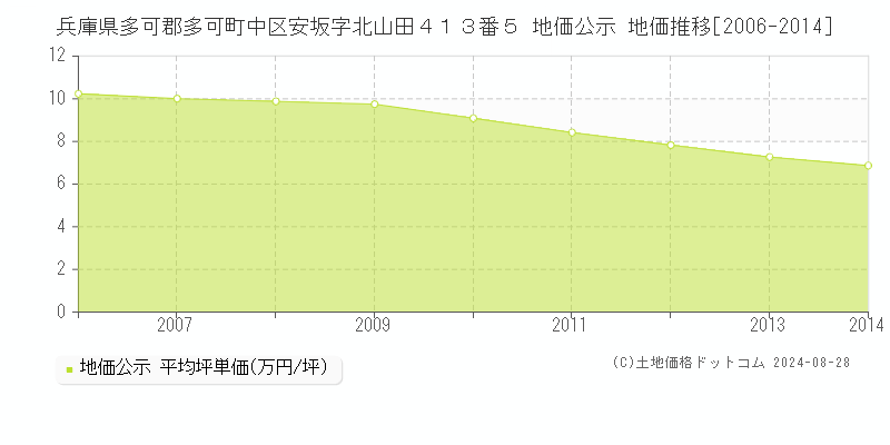 兵庫県多可郡多可町中区安坂字北山田４１３番５ 公示地価 地価推移[2006-2014]