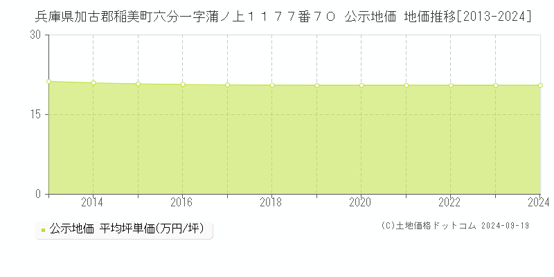 兵庫県加古郡稲美町六分一字蒲ノ上１１７７番７０ 公示地価 地価推移[2013-2024]