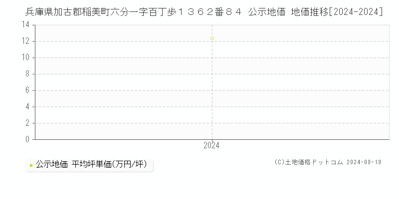 兵庫県加古郡稲美町六分一字百丁歩１３６２番８４ 公示地価 地価推移[2024-2024]