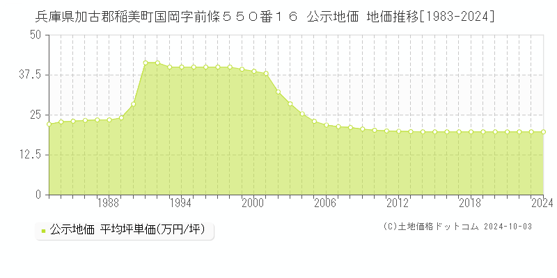 兵庫県加古郡稲美町国岡字前條５５０番１６ 公示地価 地価推移[1983-2024]