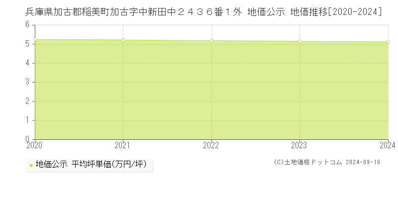 兵庫県加古郡稲美町加古字中新田中２４３６番１外 公示地価 地価推移[2020-2024]