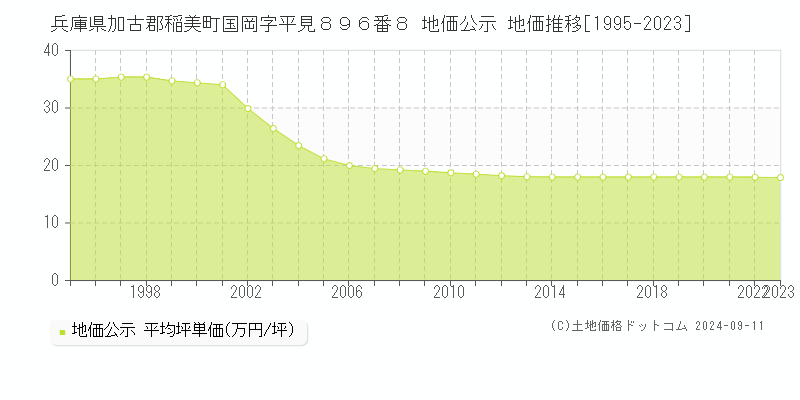 兵庫県加古郡稲美町国岡字平見８９６番８ 公示地価 地価推移[1995-2024]