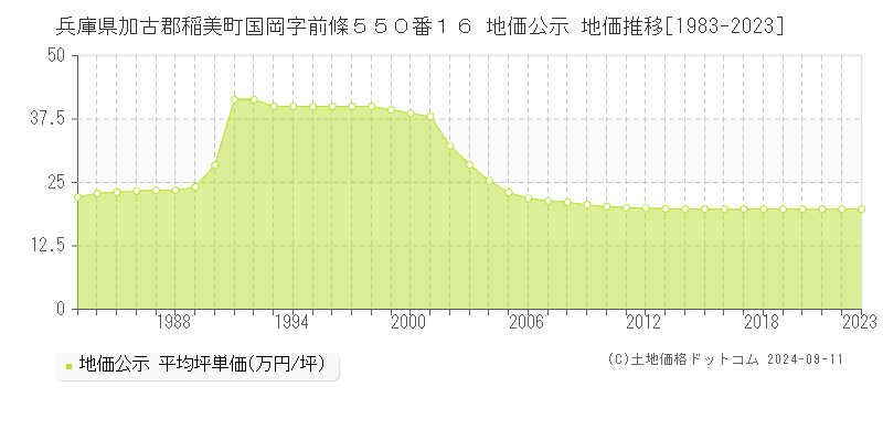 兵庫県加古郡稲美町国岡字前條５５０番１６ 公示地価 地価推移[1983-2024]