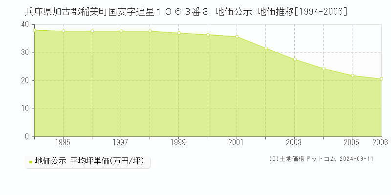 兵庫県加古郡稲美町国安字追星１０６３番３ 地価公示 地価推移[1994-2006]