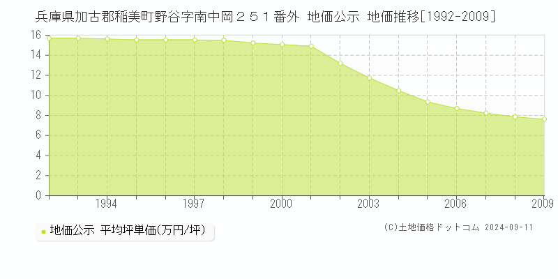 兵庫県加古郡稲美町野谷字南中岡２５１番外 公示地価 地価推移[1992-2009]