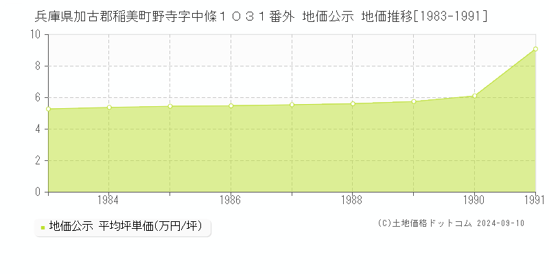 兵庫県加古郡稲美町野寺字中條１０３１番外 地価公示 地価推移[1983-1991]