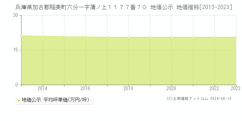 兵庫県加古郡稲美町六分一字蒲ノ上１１７７番７０ 地価公示 地価推移[2013-2023]