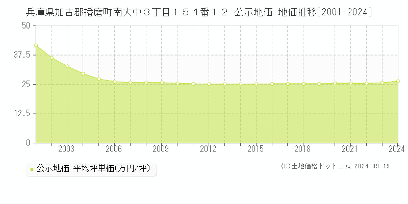 兵庫県加古郡播磨町南大中３丁目１５４番１２ 公示地価 地価推移[2001-2024]