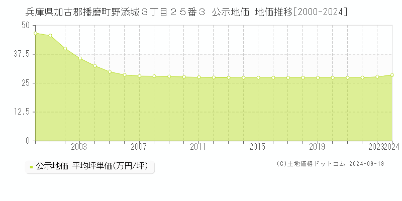 兵庫県加古郡播磨町野添城３丁目２５番３ 公示地価 地価推移[2000-2024]