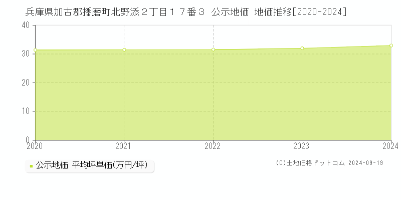 兵庫県加古郡播磨町北野添２丁目１７番３ 公示地価 地価推移[2020-2024]