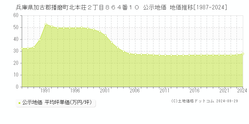 兵庫県加古郡播磨町北本荘２丁目８６４番１０ 公示地価 地価推移[1987-2024]