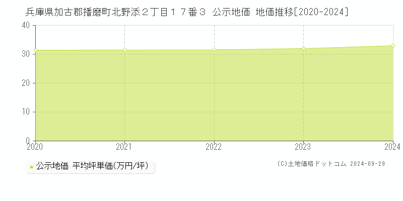 兵庫県加古郡播磨町北野添２丁目１７番３ 公示地価 地価推移[2020-2024]