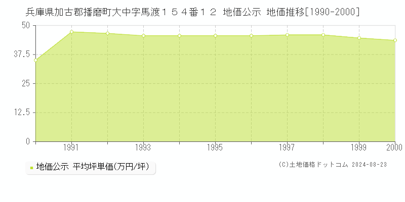 兵庫県加古郡播磨町大中字馬渡１５４番１２ 地価公示 地価推移[1990-2000]