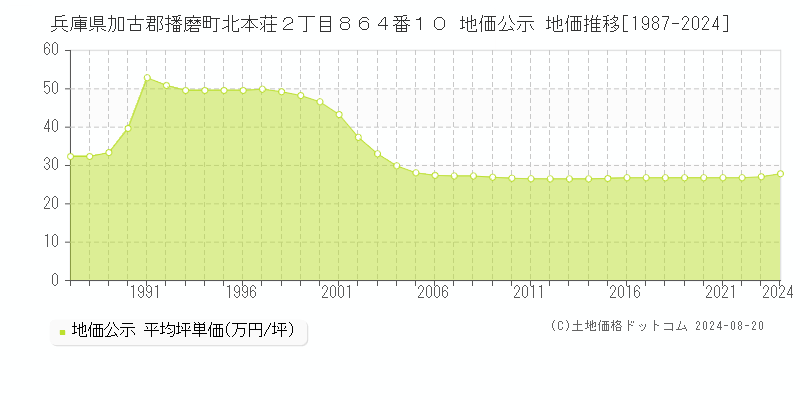 兵庫県加古郡播磨町北本荘２丁目８６４番１０ 公示地価 地価推移[1987-2024]