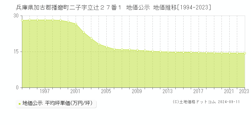 兵庫県加古郡播磨町二子字立辻２７番１ 地価公示 地価推移[1994-2023]