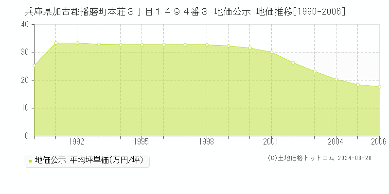 兵庫県加古郡播磨町本荘３丁目１４９４番３ 地価公示 地価推移[1990-2006]