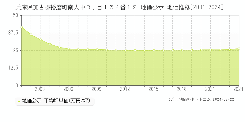 兵庫県加古郡播磨町南大中３丁目１５４番１２ 公示地価 地価推移[2001-2024]