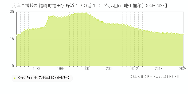 兵庫県神崎郡福崎町福田字野添４７０番１９ 公示地価 地価推移[1983-2024]