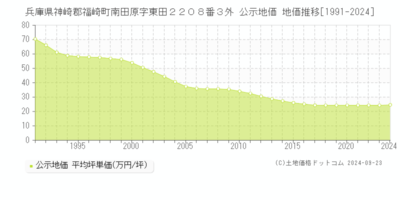 兵庫県神崎郡福崎町南田原字東田２２０８番３外 公示地価 地価推移[1991-2024]