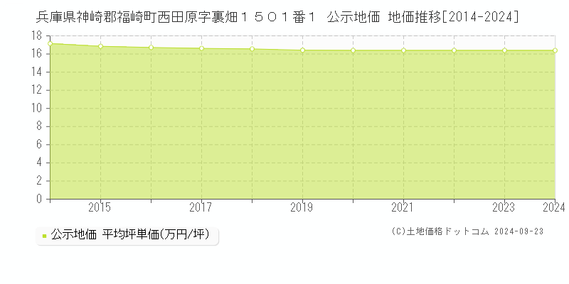 兵庫県神崎郡福崎町西田原字裏畑１５０１番１ 公示地価 地価推移[2014-2024]