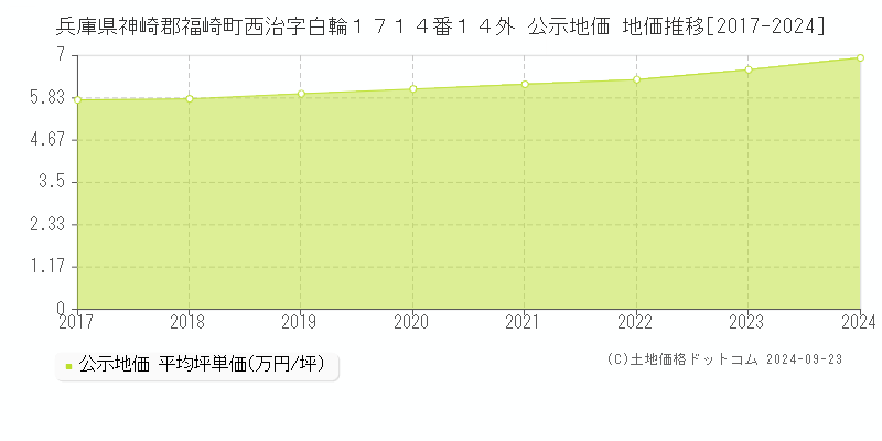 兵庫県神崎郡福崎町西治字白輪１７１４番１４外 公示地価 地価推移[2017-2024]